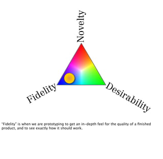 Novelty          De
                          li ty                                     sir
                   id e                                                   ab
                F                                                              ilit
                                                                                     y
“Fidelity” is when we are prototyping to get an in-depth feel for the quality of a ﬁnished
product, and to see exactly how it should work.
 