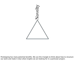 Novelty



Prototyping has many potential beneﬁts. We use this triangle to think about how to structure
our work and make it clear what insights we are looking for in a particular project.
 