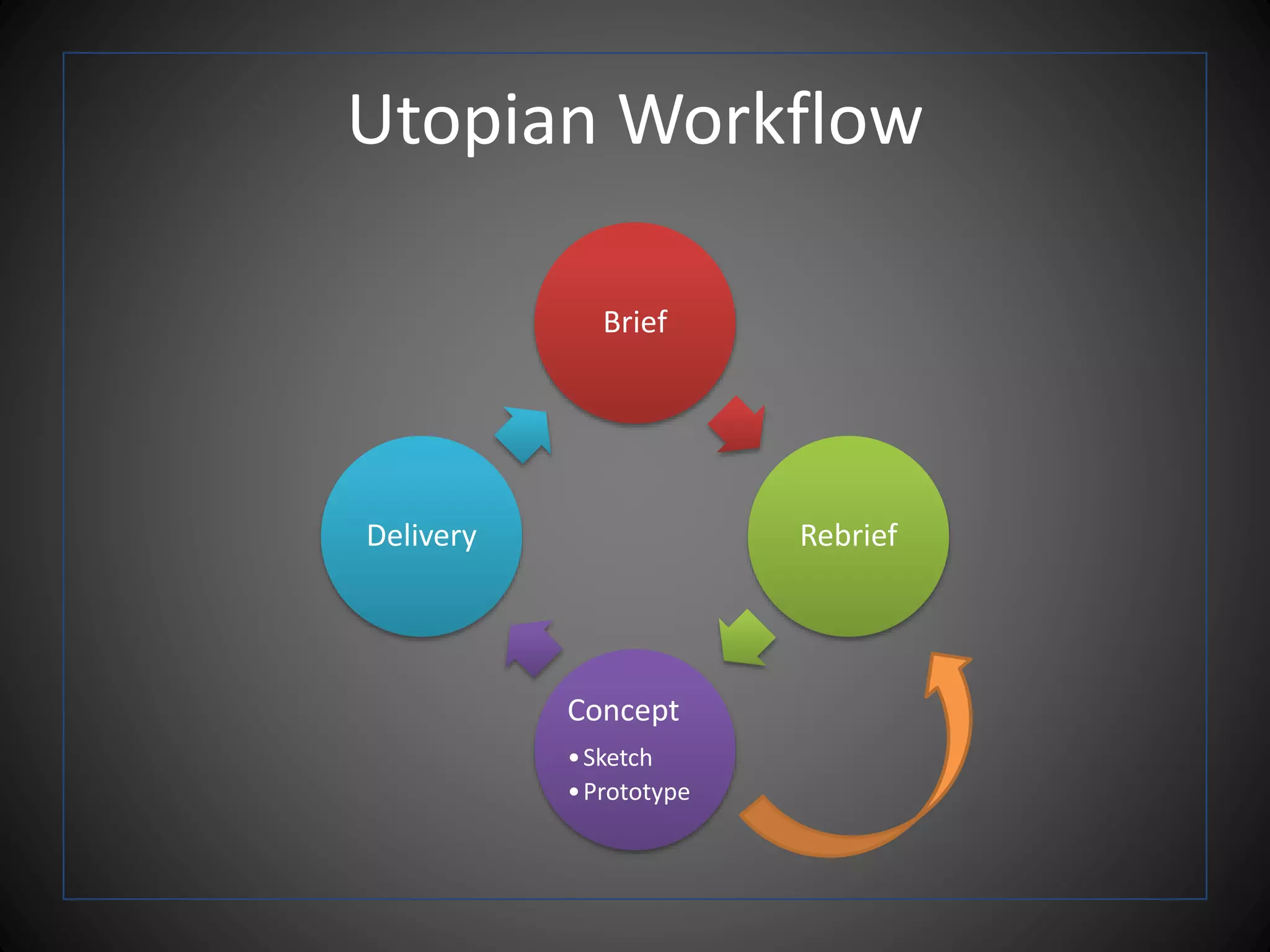 Utopian Workflow
Brief
Rebrief
Concept
•Sketch
•Prototype
Delivery
 
