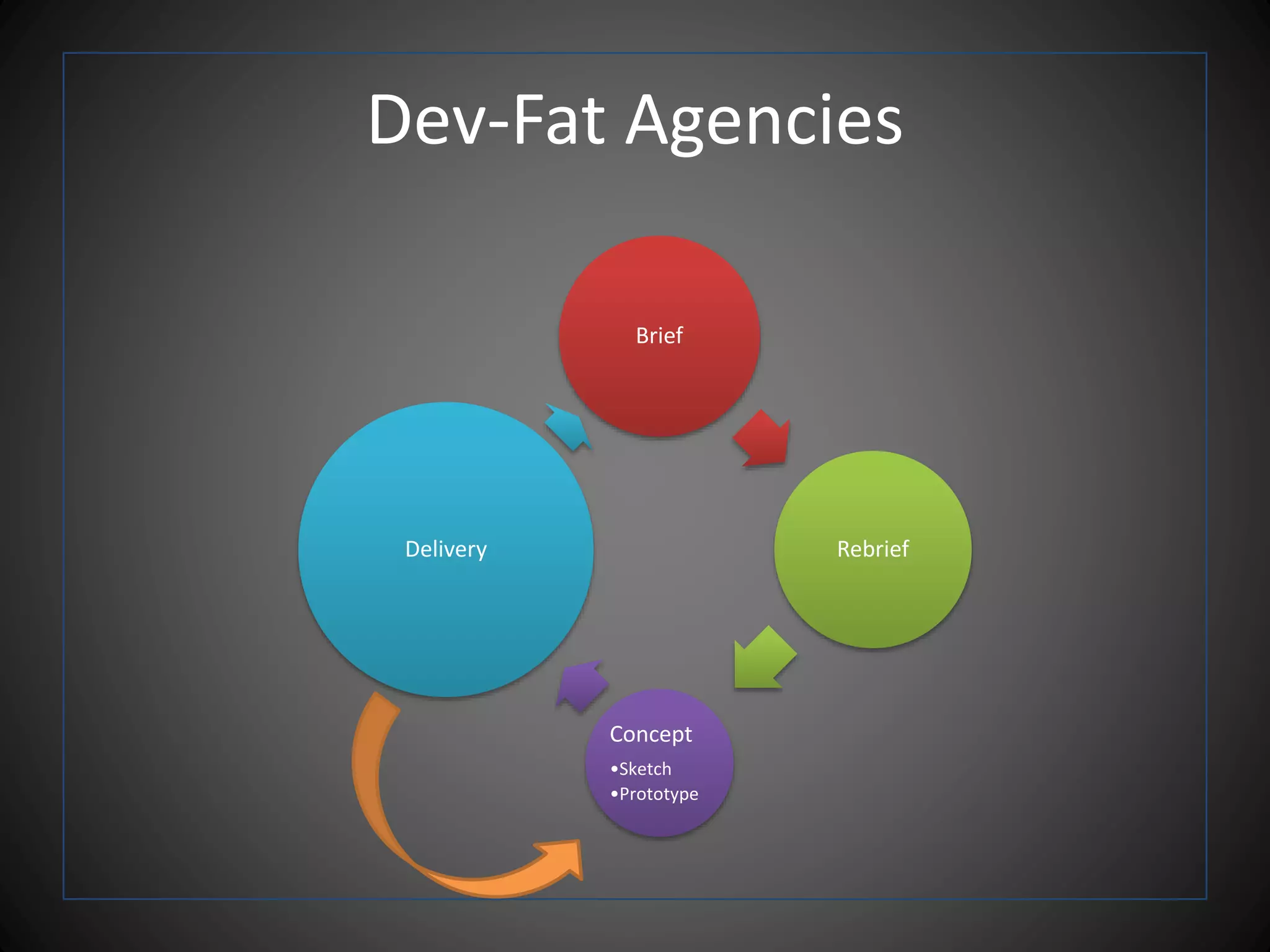 Dev-Fat Agencies
Brief
Rebrief
Concept
•Sketch
•Prototype
Delivery
 