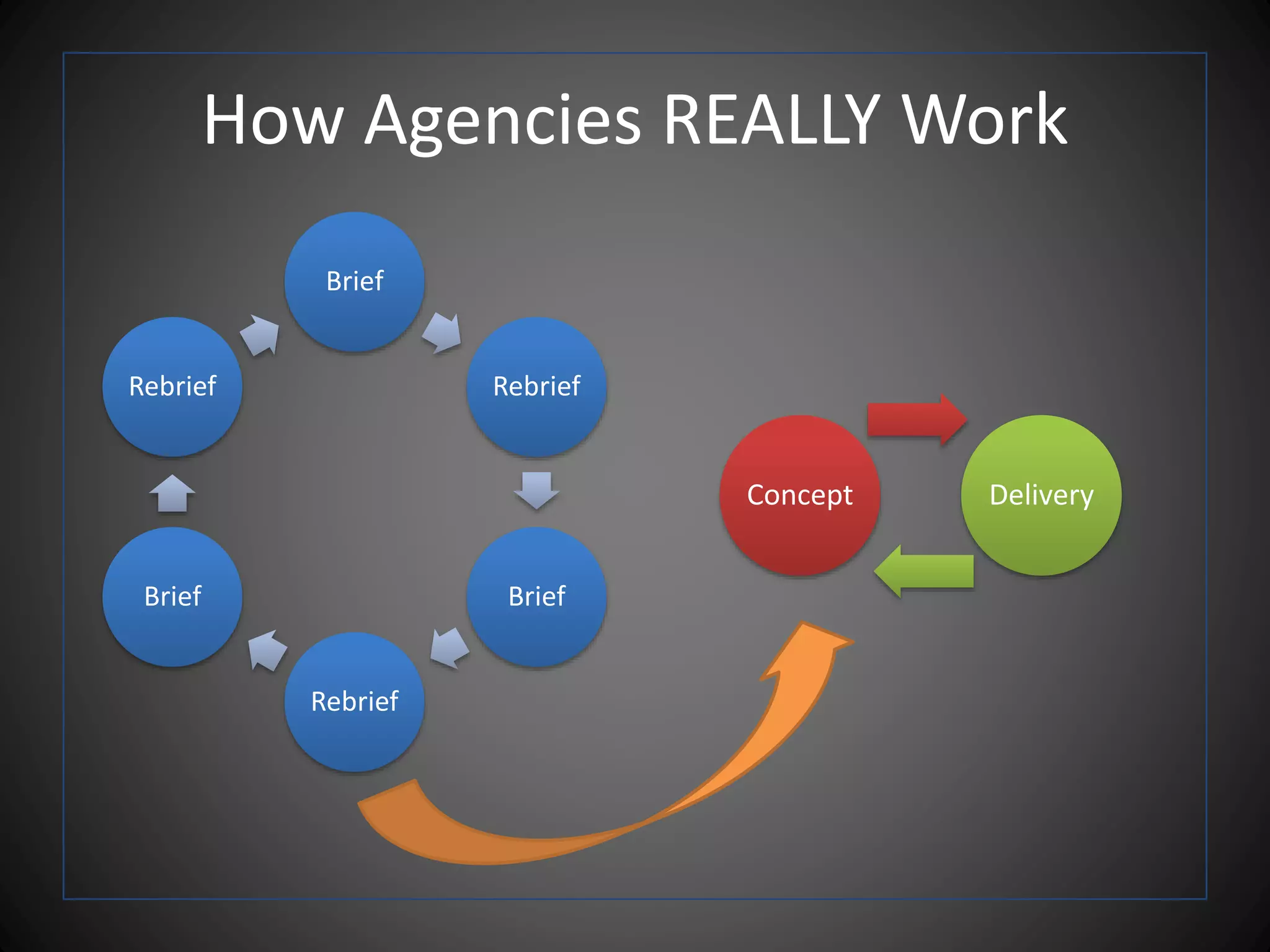 How Agencies REALLY Work
Brief
Rebrief
Brief
Rebrief
Brief
Rebrief
Concept Delivery
 