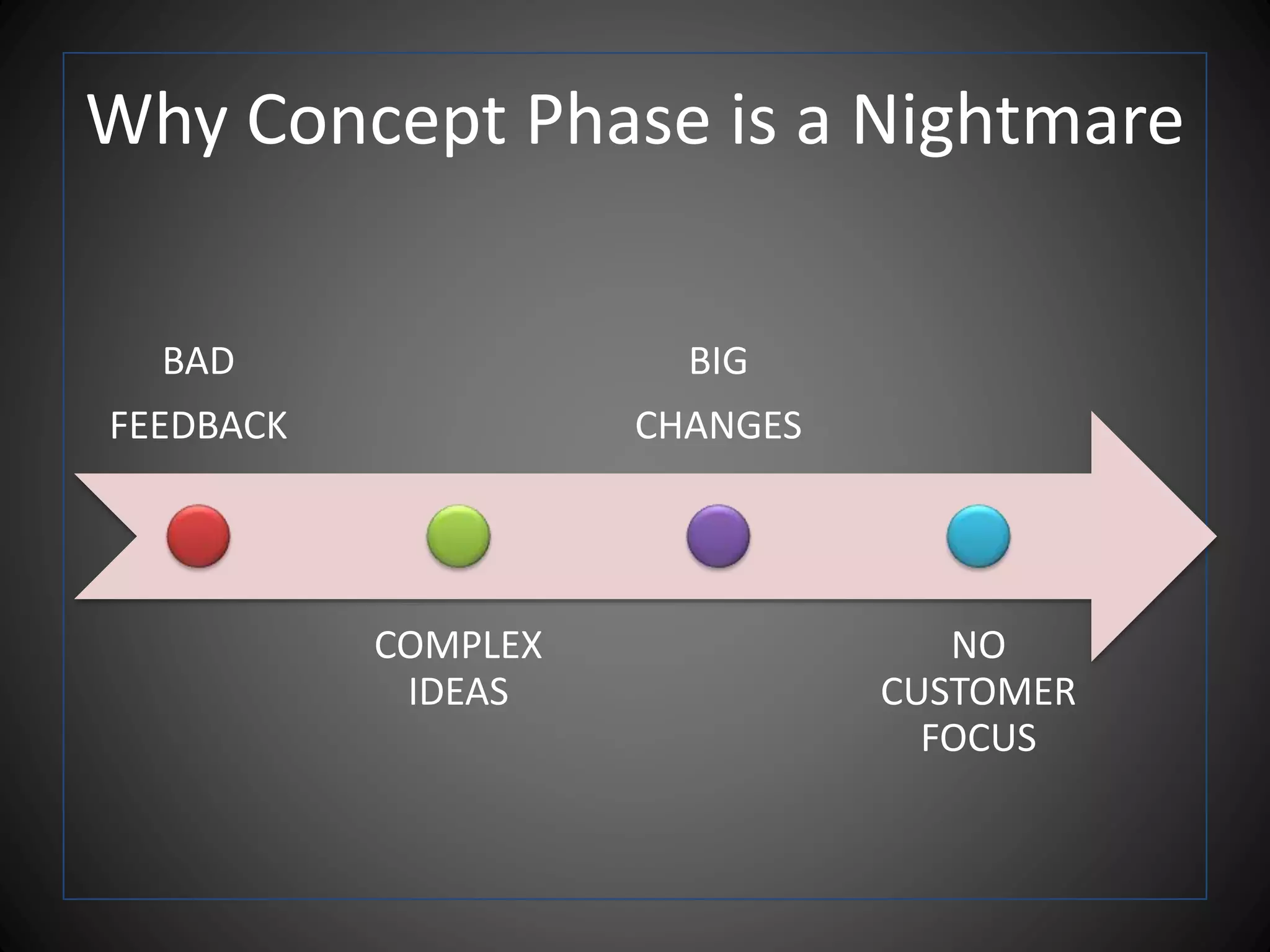 Why Concept Phase is a Nightmare
BAD
FEEDBACK
COMPLEX
IDEAS
BIG
CHANGES
NO
CUSTOMER
FOCUS
 