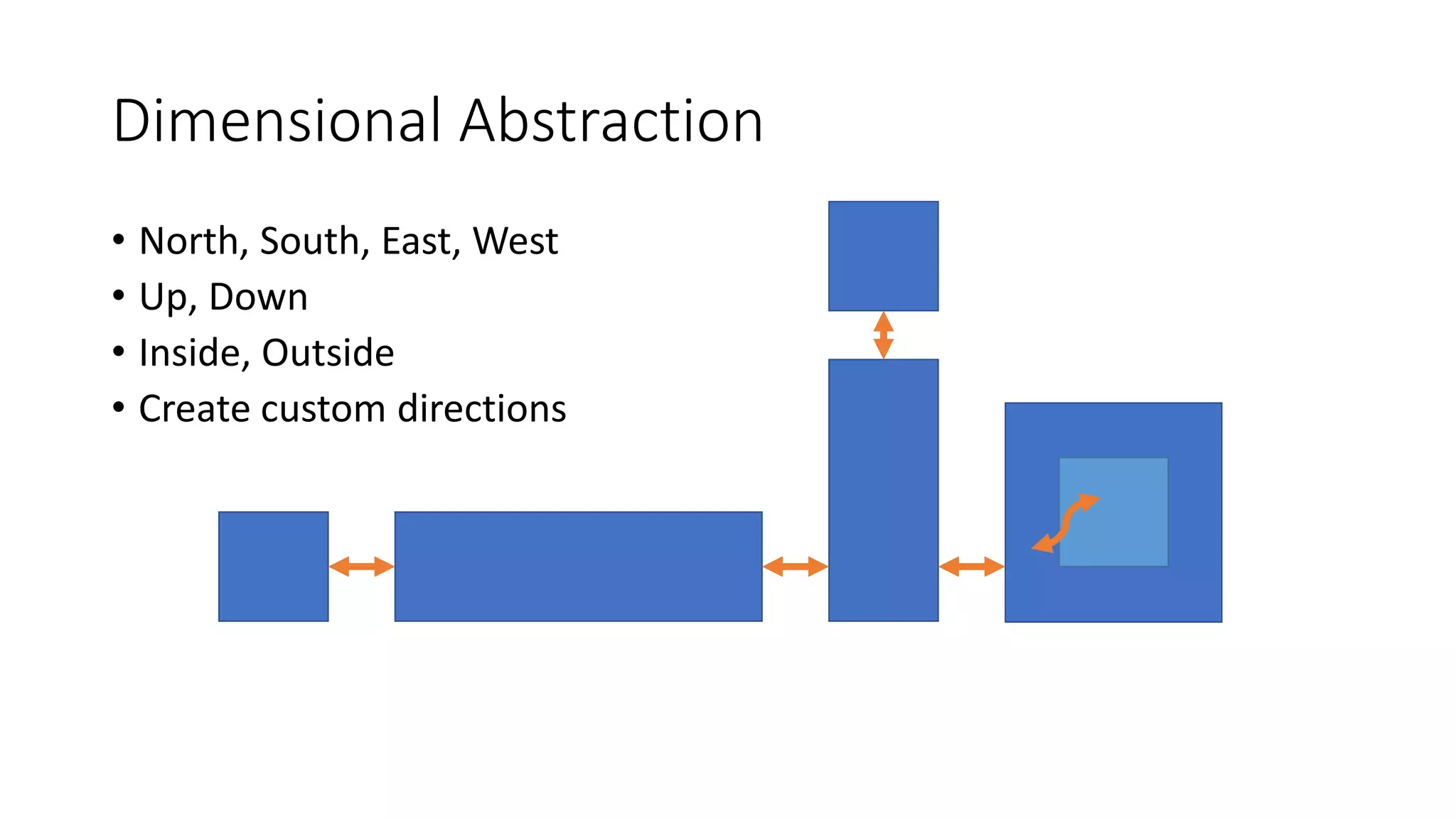 Dimensional Abstraction
• North, South, East, West
• Up, Down
• Inside, Outside
• Create custom directions
 