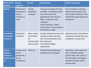 Name of the
Disease
Causal
organism
Vector Pathogenesis Disease symptoms
Malaria Plasmodium
falciparum, P.
vivax, P.
malariae, P.
ovale
Female
Anopheles
mosquito
The parasite attacks the liver
and RBCs. It multiplies within
liver cells, enters the
bloodstream and ruptures
RBCs. It releases a toxic
substance
called ‘hemozoin’, which
causes fever. The sporozoite is
the infectious stage
Fever, headache, vomiting,
abdominal pain and it may
lead to fatal conditions if not
treated like organ failure and
convulsions
Amoebiasis
or Amoebic
dysentery
Entamoeba
histolytica
None. It gets
transmitted
by
contaminated
food or water
Invades intestinal mucosa and
spreads to other parts like
liver. Causes dysentery and
liver abscesses.
The infected stage is
trophozoites
Abdominal pain, loose bowel
movement, bloody stool, loss
of appetite, nausea, fever
African
Sleeping
sickness or
Trypanosomia
sis
Trypanosoma
brucei
gambiense, T.
brucei
rhodesiense
Tsetse fly B-lymphocyte proliferation
leading to tissue damage
High fever, muscle and joint
pain, irritability, swollen
lymph nodes, skin rashes. If
left untreated, neurological
problems develop, which
become fatal
 