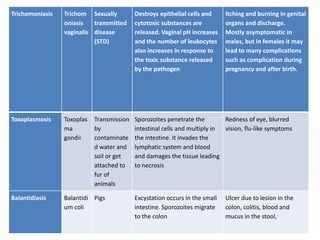 Trichomoniasis Trichom
oniasis
vaginalis
Sexually
transmitted
disease
(STD)
Destroys epithelial cells and
cytotoxic substances are
released. Vaginal pH increases
and the number of leukocytes
also increases in response to
the toxic substance released
by the pathogen
Itching and burning in genital
organs and discharge.
Mostly asymptomatic in
males, but in females it may
lead to many complications
such as complication during
pregnancy and after birth.
Toxoplasmosis Toxoplas
ma
gondii
Transmission
by
contaminate
d water and
soil or get
attached to
fur of
animals
Sporozoites penetrate the
intestinal cells and multiply in
the intestine. It invades the
lymphatic system and blood
and damages the tissue leading
to necrosis
Redness of eye, blurred
vision, flu-like symptoms
Balantidiasis Balantidi
um coli
Pigs Excystation occurs in the small
intestine. Sporozoites migrate
to the colon
Ulcer due to lesion in the
colon, colitis, blood and
mucus in the stool,
 