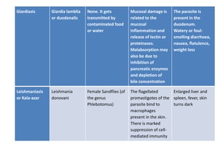 Giardiasis Giardia lamblia
or duodenalis
None. It gets
transmitted by
contaminated food
or water
Mucosal damage is
related to the
mucosal
inflammation and
release of lectin or
proteinases.
Malabsorption may
also be due to
inhibition of
pancreatic enzymes
and depletion of
bile concentration
The parasite is
present in the
duodenum.
Watery or foul-
smelling diarrhoea,
nausea, flatulence,
weight loss
Leishmaniasis
or Kala-azar
Leishmania
donovani
Female Sandflies (of
the genus
Phlebotomus)
The flagellated
promastigotes of the
parasite bind to
macrophages
present in the skin.
There is marked
suppression of cell-
mediated immunity
Enlarged liver and
spleen, fever, skin
turns dark
 