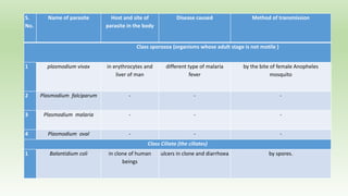 S.
No.
Name of parasite Host and site of
parasite in the body
Disease caused Method of transmission
Class sporozoa (organisms whose adult stage is not motile )
1 plasmodium vivax in erythrocytes and
liver of man
different type of malaria
fever
by the bite of female Anopheles
mosquito
2 Plasmodium falciparum - - -
3 Plasmodium malaria - - -
4 Plasmodium oval - - -
Class Ciliata (the ciliates)
1 Balantidium coli in clone of human
beings
ulcers in clone and diarrhoea by spores.
 