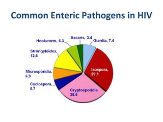 Common Enteric Pathogens in HIV
 