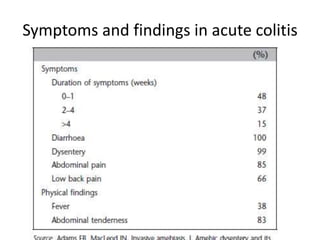 Symptoms and findings in acute colitis
 