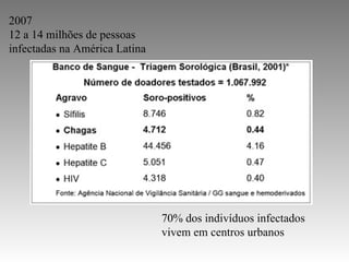2007  12 a 14 milhões de pessoas infectadas na América Latina 70% dos indivíduos infectados vivem em centros urbanos 