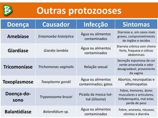Doença Causador Infecção Sintomas
Amebíase Entamoeba histolytica
Água ou alimentos
contaminados
Diarreias e, em casos mais
graves, comprometimento
de órgãos e tecidos
Giardíase Giardia lamblia
Água ou alimentos
contaminados
Diarreia crônica com cheiro
forte, fraqueza e cólicas
abdominais
Tricomoníase Trichomonas vaginalis Relação sexual
Secreção espumosa de cor
verde-amarelada e odor
desagradável, proveniente
da vagina
Toxoplasmose Toxoplasma gondii
Água ou alimentos
contaminados; gatos
Abortos, neuropatias e
oftalmopatias
Doença-do-
sono
Trypanosoma brucei
Picada da mosca tsé-
tsé (Glosina)
Febre, tremores, dores
musculares e articulares,
linfadenopatia, mal estar,
perda de peso
Balantidíase Balandidium sp.
Água ou alimentos
contaminados
Febre, anorexia, náuseas,
vômitos e diarréia
Outras protozooses
 