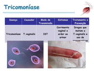 Tricomoníase
Doença Causador Modo de
Transmissão
Sintomas Tratamento e
Prevenção
Tricomoníase T.vaginalis IST
Corrimento
vaginal e
ardor ao
urinar
Drogas que
matam a
T.vaginalis e
uso de
preservativos
 