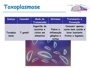 Toxoplasmose
Doença Causador Modo de
Transmissão
Sintomas Tratamento e
Prevenção
Toxoplas
mose
T.gondii
Ingestão de
oocistos e
cistos em
alimentos
Febre e
inflamação
gânglios e
retina
Consumir apenas
carne bem cozida e
lavar bastante
frutas e legumes.
 