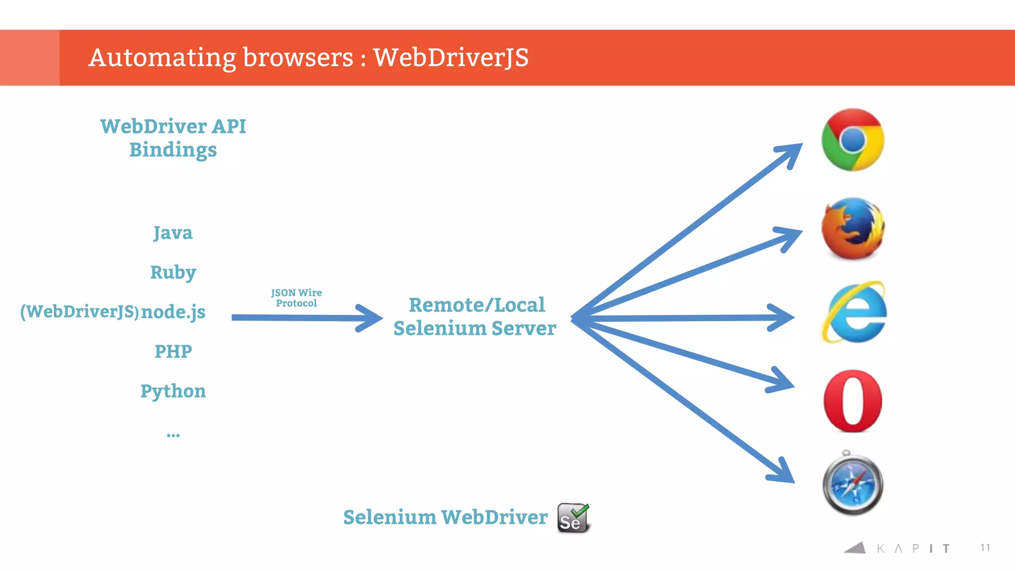 11
Automating browsers : WebDriverJS
Selenium WebDriver
WebDriver API
Bindings
Remote/Local
Selenium Server
JSON Wire
Protocol
Java
Ruby
node.js
PHP
Python
…
(WebDriverJS)
 