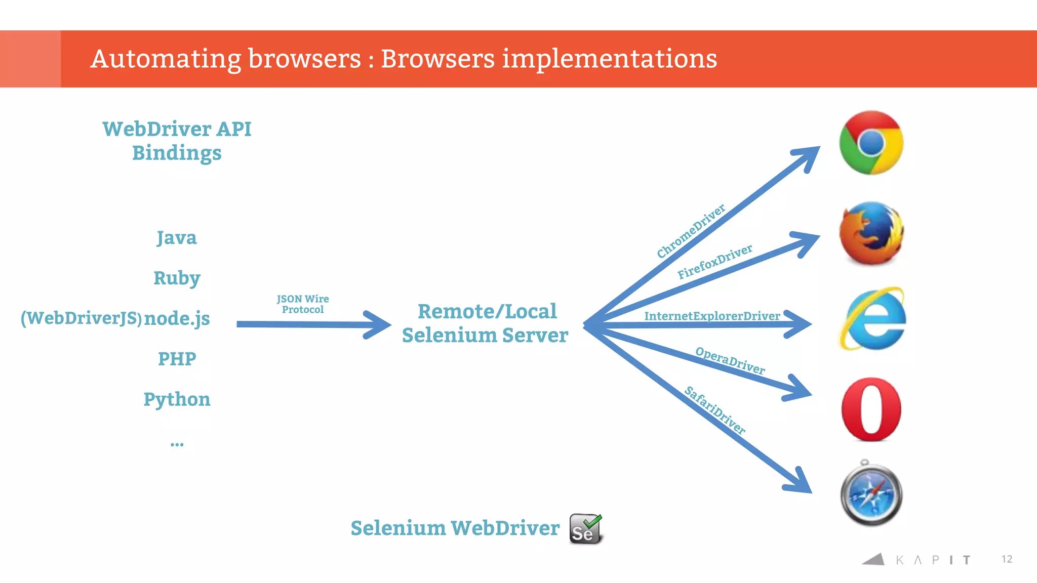 12
Automating browsers : Browsers implementations
Selenium WebDriver
WebDriver API
Bindings
Remote/Local
Selenium Server
JSON Wire
Protocol
Java
Ruby
node.js
PHP
Python
…
(WebDriverJS) InternetExplorerDriver
 