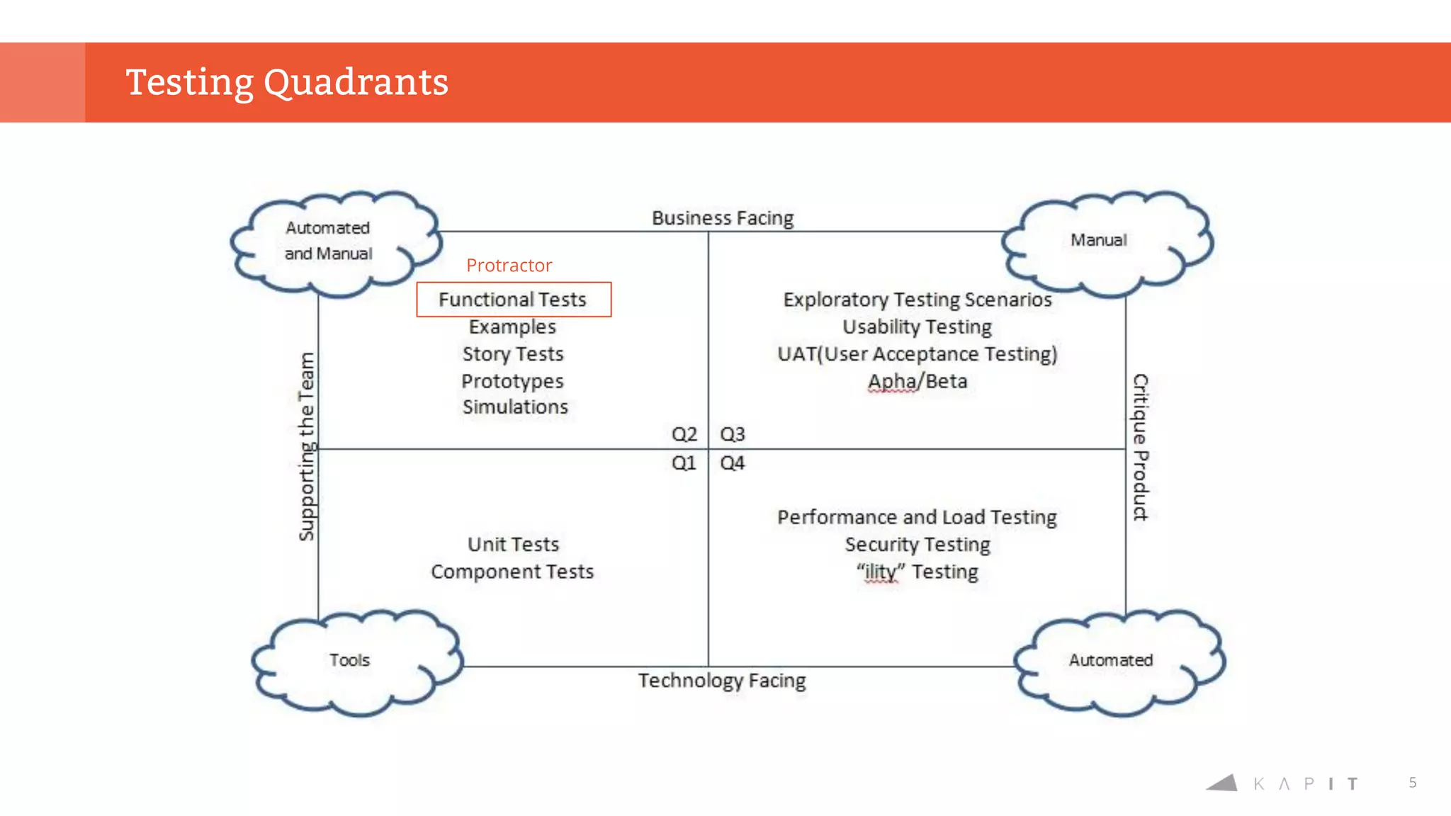 5
Testing Quadrants
Protractor
 