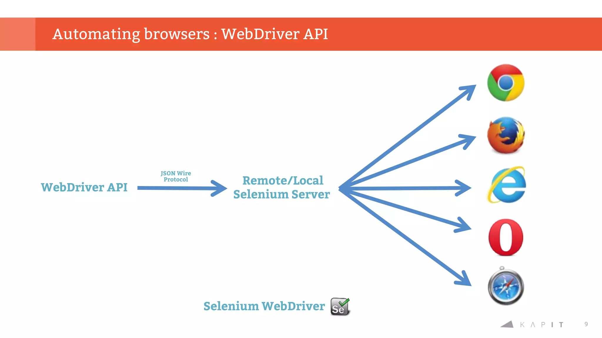9
Automating browsers : WebDriver API
Selenium WebDriver
WebDriver API
Remote/Local
Selenium Server
JSON Wire
Protocol
 