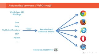 11
Automating browsers : WebDriverJS
Selenium WebDriver
WebDriver API
Bindings
Remote/Local
Selenium Server
JSON Wire
Protocol
Java
Ruby
node.js
PHP
Python
…
(WebDriverJS)
 
