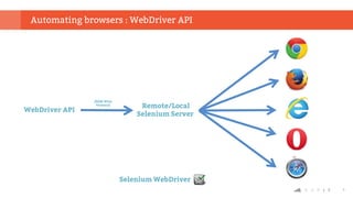 9
Automating browsers : WebDriver API
Selenium WebDriver
WebDriver API
Remote/Local
Selenium Server
JSON Wire
Protocol
 
