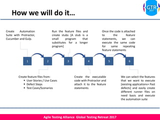 Agile Testing Alliance Global Testing Retreat 2017
How we will do it…
1 2 3 4 5 6
Create Automation
Suite with Protractor,
Cucumber and Gulp.
Create feature files from:
 User Stories / Use Cases
 Defect Steps
 Test Cases/Scenarios
Run the feature files and
create stubs [A stub is a
small program that
substitutes for a longer
program]
Create the executable
code with Protractor and
attach it to the feature
statements
Once the code is attached
to the feature
statements, we can
execute the same code
for same repeating
feature statements
We can select the features
that we want to execute
[existing applications+ Past
defects] and easily create
different runner files on
need basis and execute
the automation suite
 