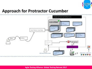 Agile Testing Alliance Global Testing Retreat 2017
Approach for Protractor Cucumber
IDEA Define
FEATURE FILES
(.features)
STEP DEFINITION
(.js)
User Stories / Use Cases
PAGE OBJECT
(.js)
Static
TEST DATA
UTILITY FUNCTIONS
(.js)
CORE FUNCTIONS
(.js)
Dynamic
TEST DATA -
Json
ATOM EDITOR/ NOTEPAD-PLUS
Runner
(.js)
QA team/Disney team
Acceptance/
Report
Web driverJs
Application under test
 