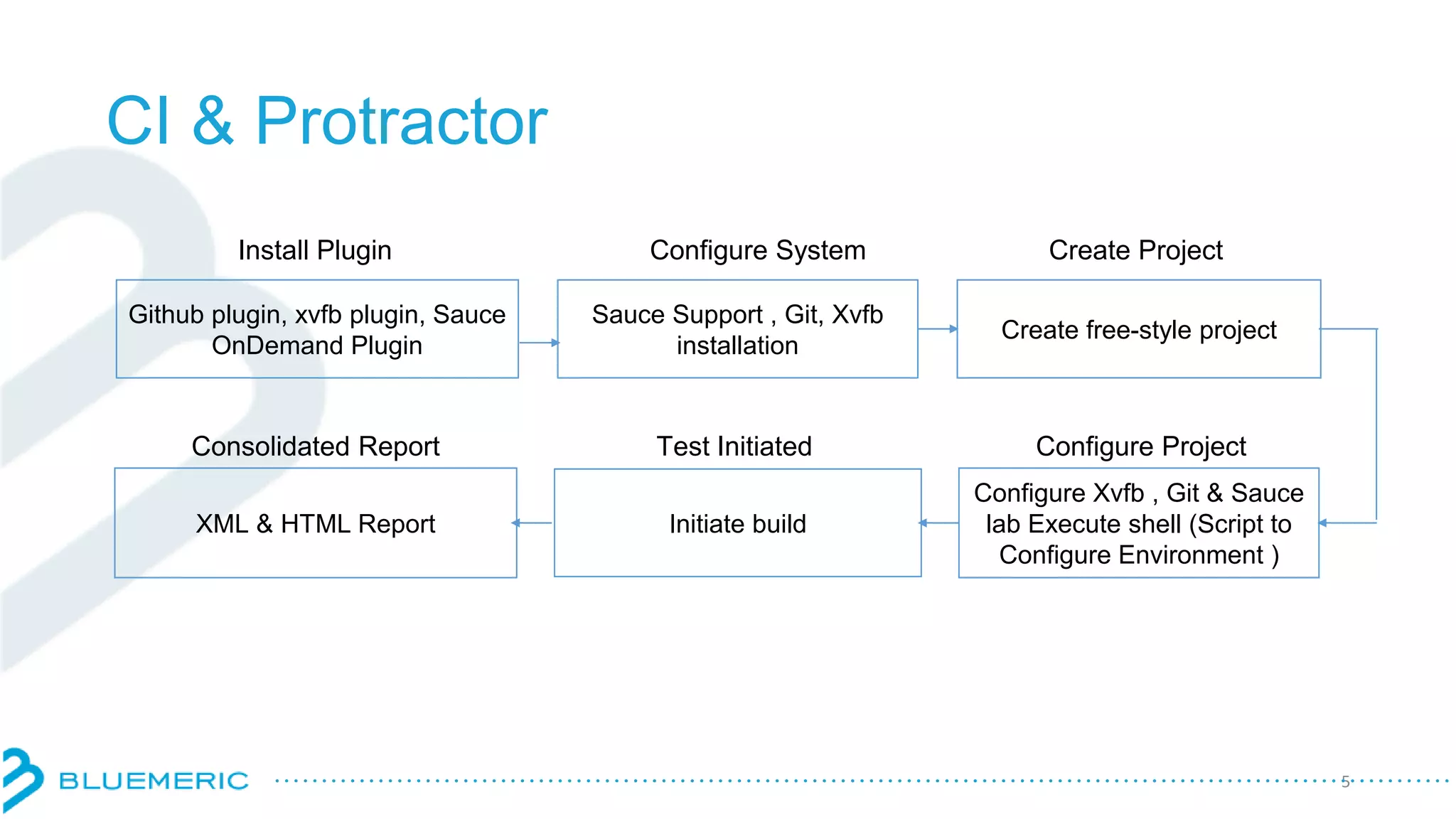 CI & Protractor
5
Github plugin, xvfb plugin, Sauce
OnDemand Plugin
Sauce Support , Git, Xvfb
installation
Create free-style project
Configure Xvfb , Git & Sauce
lab Execute shell (Script to
Configure Environment )
Initiate buildXML & HTML Report
Install Plugin Configure System Create Project
Consolidated Report Test Initiated Configure Project