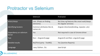 Protractor vs Selenium
Selenium Protractor
Waits/sleeps Lots. (Floats on finding
elements)
No (Uses ng features like smart wait/sleeps
for angular services)
Identifying locators Common attributes like id,
names etc
Angular directives(binding, repeater..etc)
Dependency on selenium
Server
Yes Not required in case of chrome driver
Test Non – AngularJS page AngularJS and Non- angularJS page
Detailed results No(Third party - TestNG) Yes (Jasmine Reports)
Language Java, Python.. Etc Java Script
 