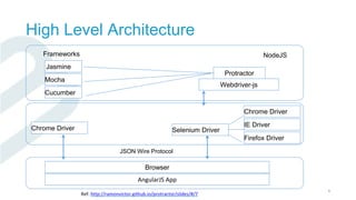 High Level Architecture
4
Jasmine
Mocha
Cucumber
Protractor
Webdriver-js
Chrome Driver
Selenium Driver
AngularJS App
Chrome Driver
Browser
NodeJS
JSON Wire Protocol
Frameworks
IE Driver
Firefox Driver
Ref: http://ramonvictor.github.io/protractor/slides/#/7
 