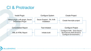 CI & Protractor
5
Github plugin, xvfb plugin, Sauce
OnDemand Plugin
Sauce Support , Git, Xvfb
installation
Create free-style project
Configure Xvfb , Git & Sauce
lab Execute shell (Script to
Configure Environment )
Initiate buildXML & HTML Report
Install Plugin Configure System Create Project
Consolidated Report Test Initiated Configure Project
 