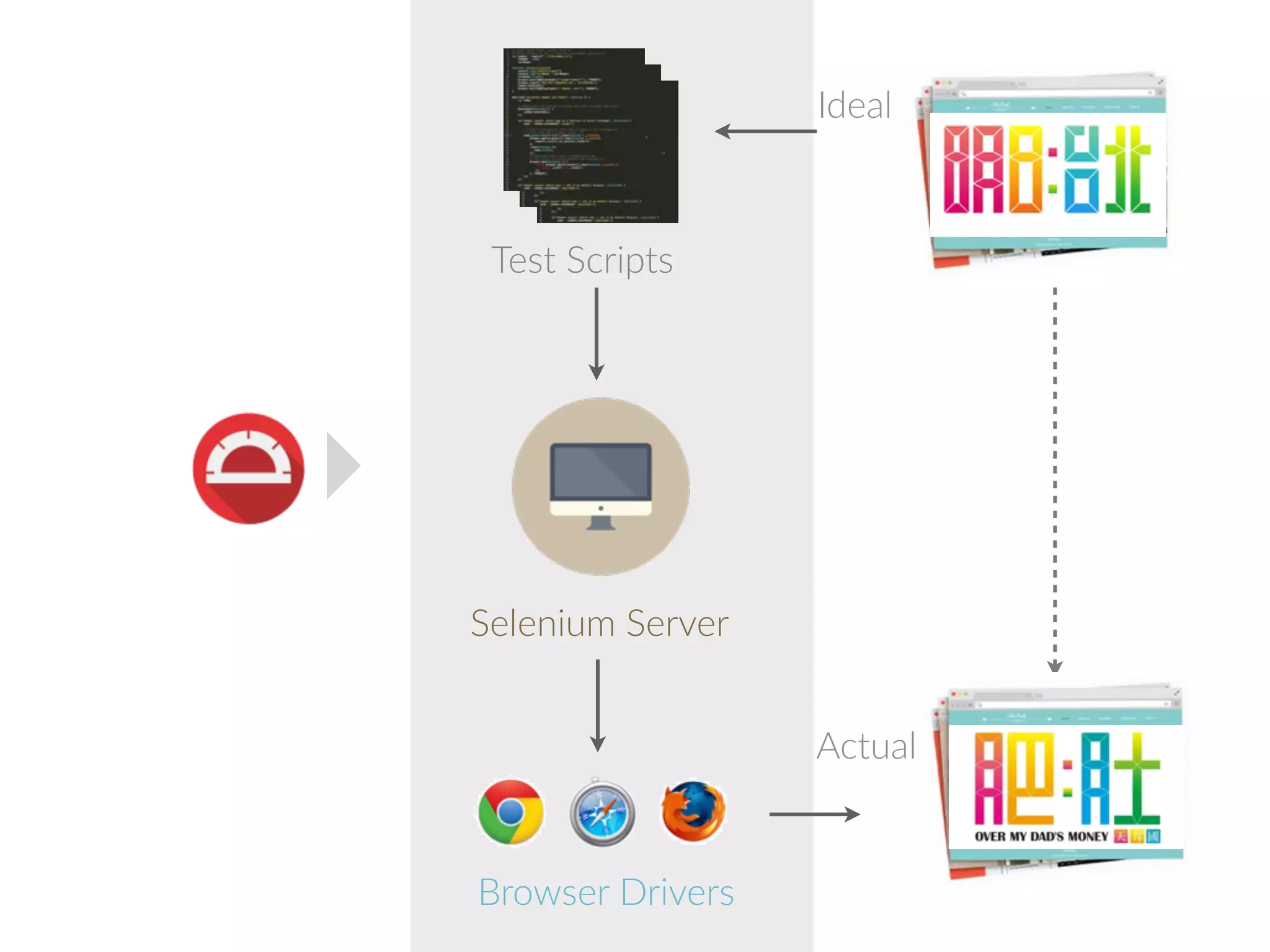 Test,Scripts 
mocha Protractor API 1.3.0 Chai%Asser*on%Library 
 