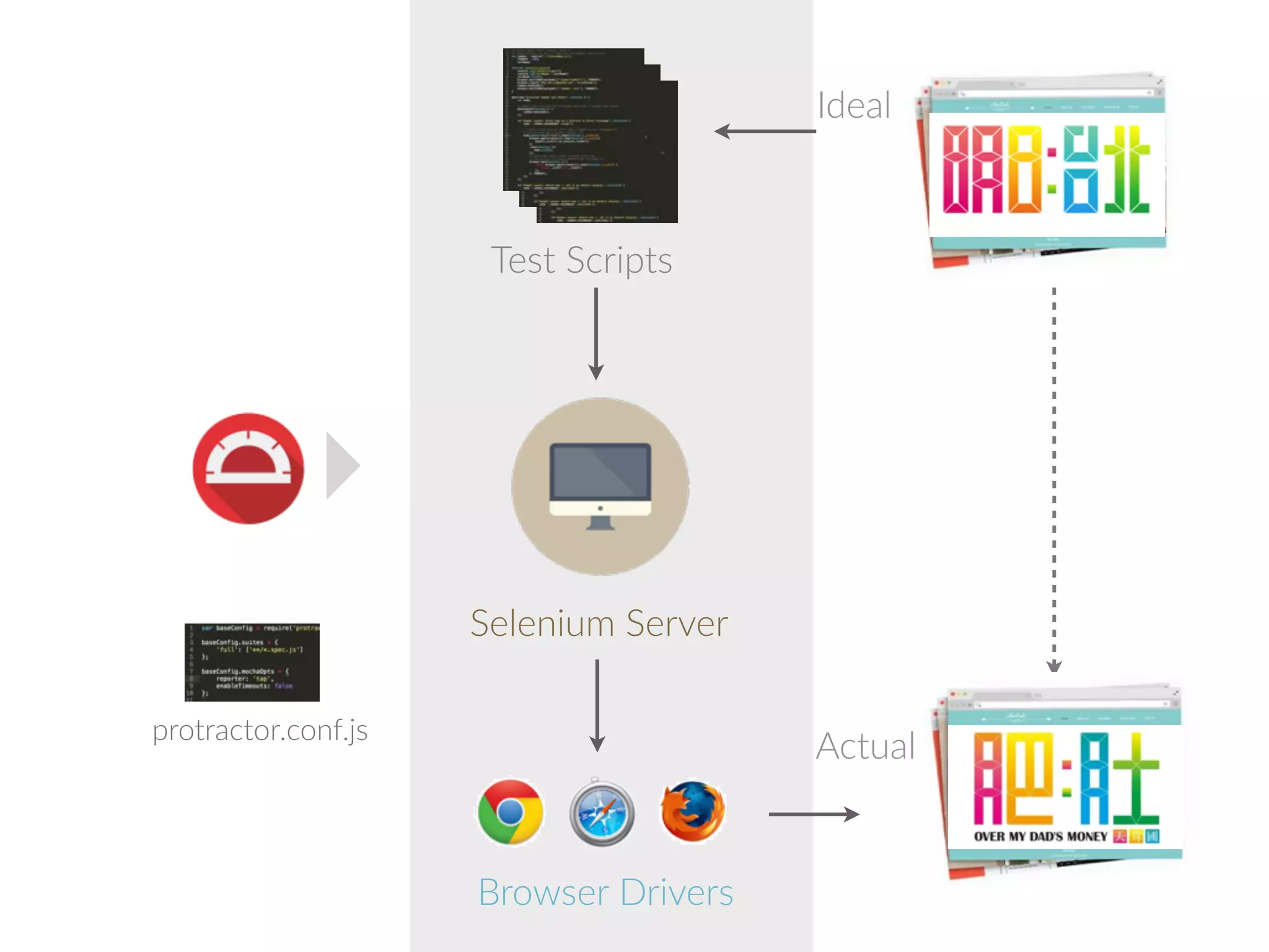 mocha 
Protractor API 1.3.0 Chai%Asser*on%Library 
describe('Page onload test', function () { 
it('should match store title', function () { 
}); 
}); 
 