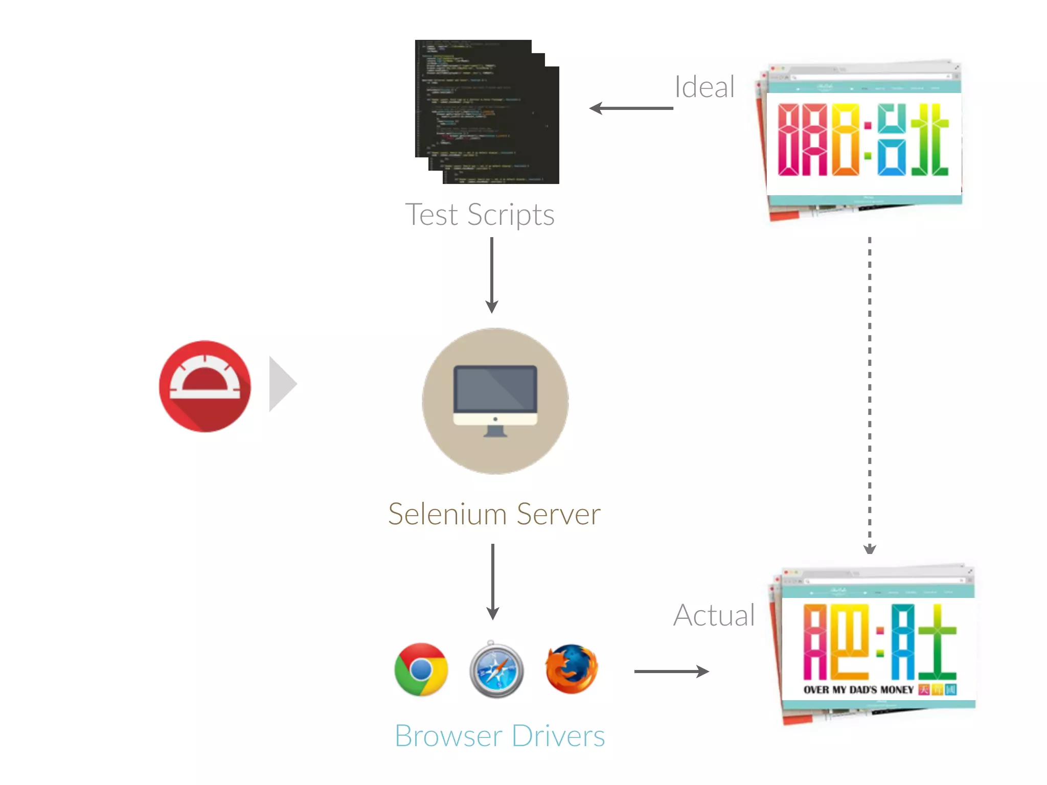 $ npm install protractor 
Run 
$ git clone xxx.git && cd xxx 
$ ynpm i 
$ protractor tests/spec/ 
protractor.conf.js -- 
seleniumAddress="..." -- 
baseUrl="..." 
Using the selenium server at 
http://10.82.57.93:4444/wd/ 
hub 
1..2 
ok 1 Page onload test should 
match store title 
not ok 2 Universal header 
shoppingcart checking after 
click items 
... ... 
# tests 2 
# pass 1 
# fail 1 
 