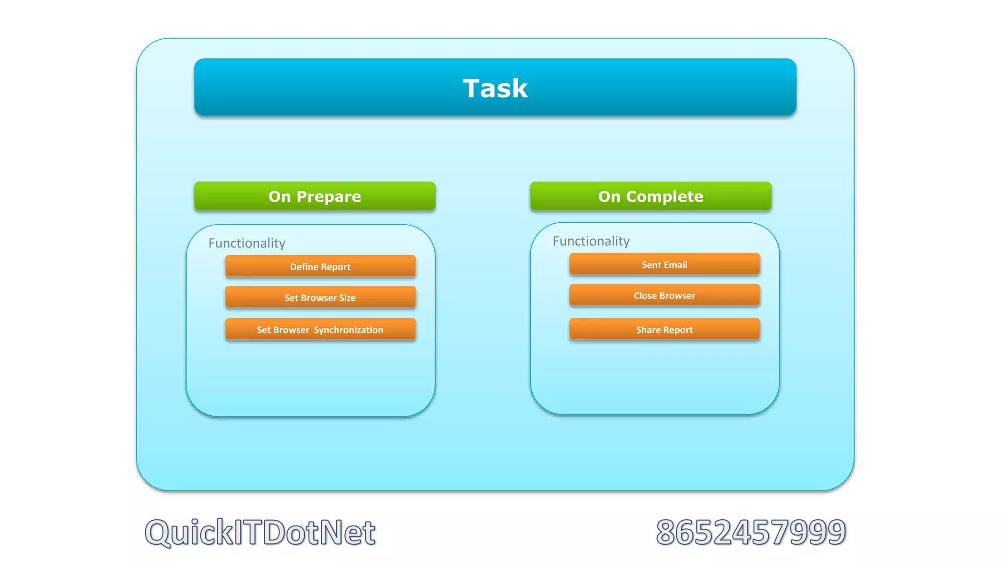 Task
On CompleteOn Prepare
Functionality
Define Report
Set Browser Size
Set Browser Synchronization
Functionality
Sent Email
Close Browser
Share Report
 