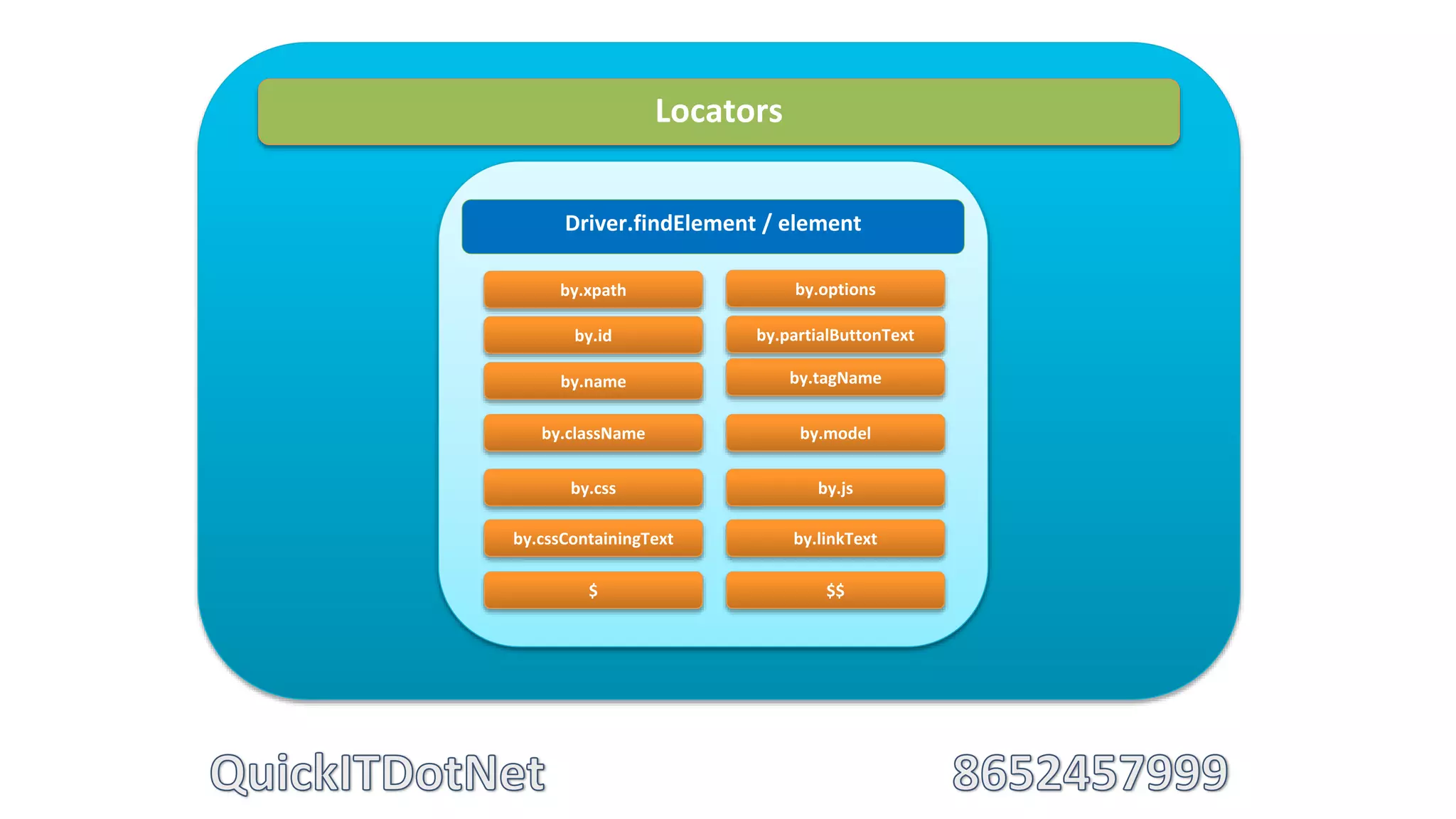 Locators
by.xpath
by.id
by.name
by.className
by.css
by.cssContainingText by.linkText
by.model
by.options
by.partialButtonText
by.tagName
by.js
Driver.findElement / element
$ $$
 