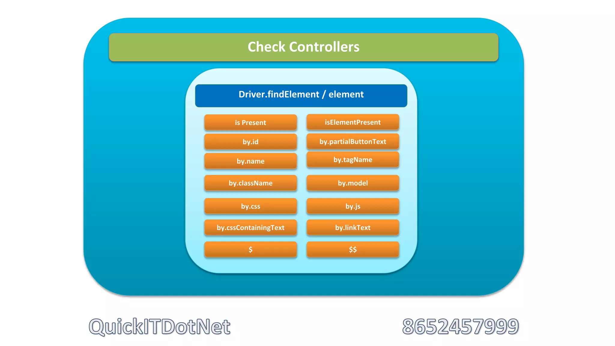 Check Controllers
is Present
by.id
by.name
by.className
by.css
by.cssContainingText by.linkText
by.model
isElementPresent
by.partialButtonText
by.tagName
by.js
Driver.findElement / element
$ $$
 