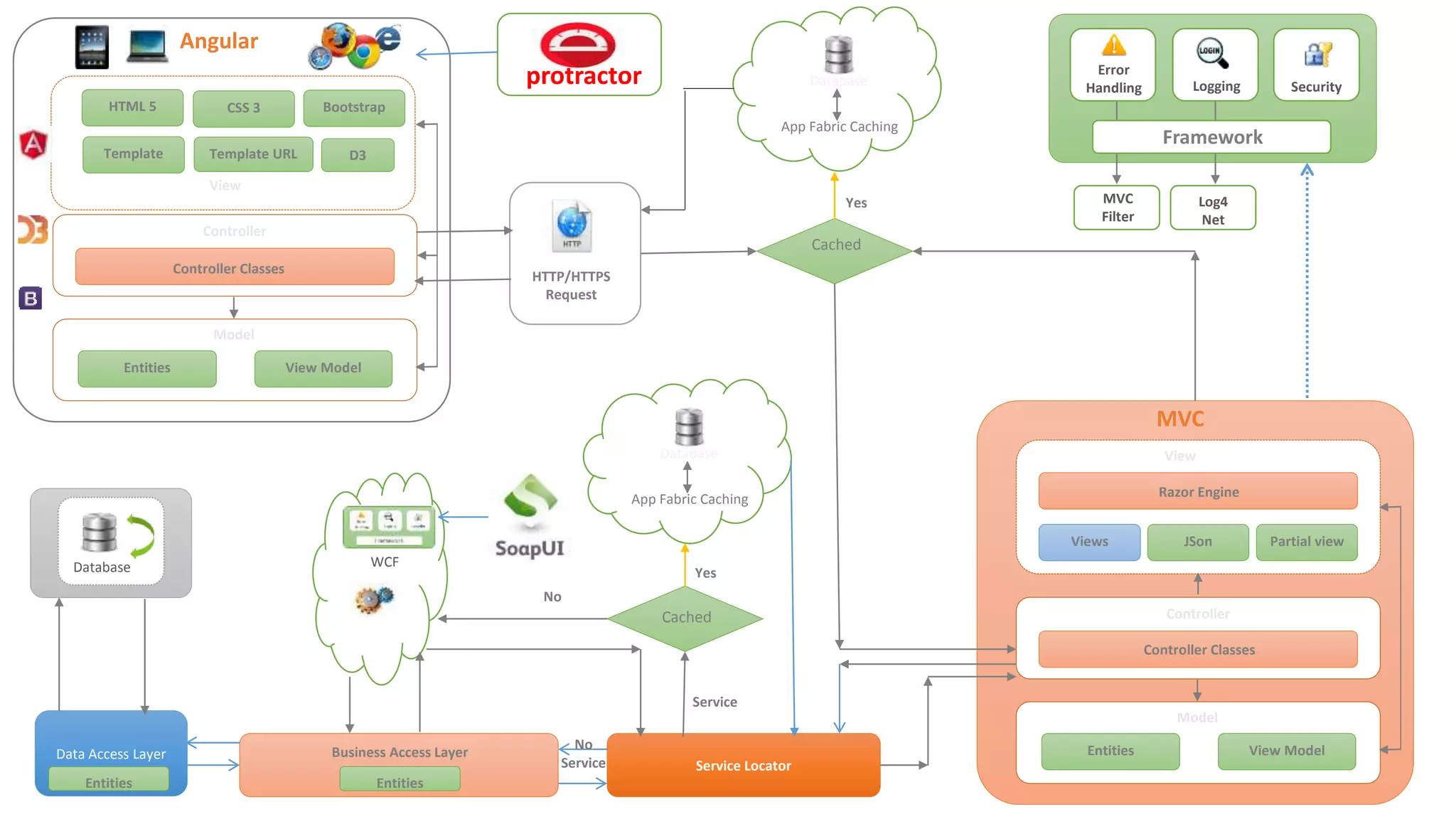 Angular
View
Template Template URL
Controller
Model
Entities View Model
Controller Classes
MVC
View
Views JSon Partial view
Controller
Model
Entities View Model
Controller Classes
Razor Engine
App Fabric Caching
Database
Cached
Yes
App Fabric Caching
Database
Cached
WCF
HTML 5 CSS 3 Bootstrap
HTTP/HTTPS
Request
Service Locator
Business Access Layer
Security
Error
Handling Logging
Framework
MVC
Filter
Log4
Net
Database
Data Access Layer
Yes
No
Service
No
Service
EntitiesEntities
D3
protractor
 