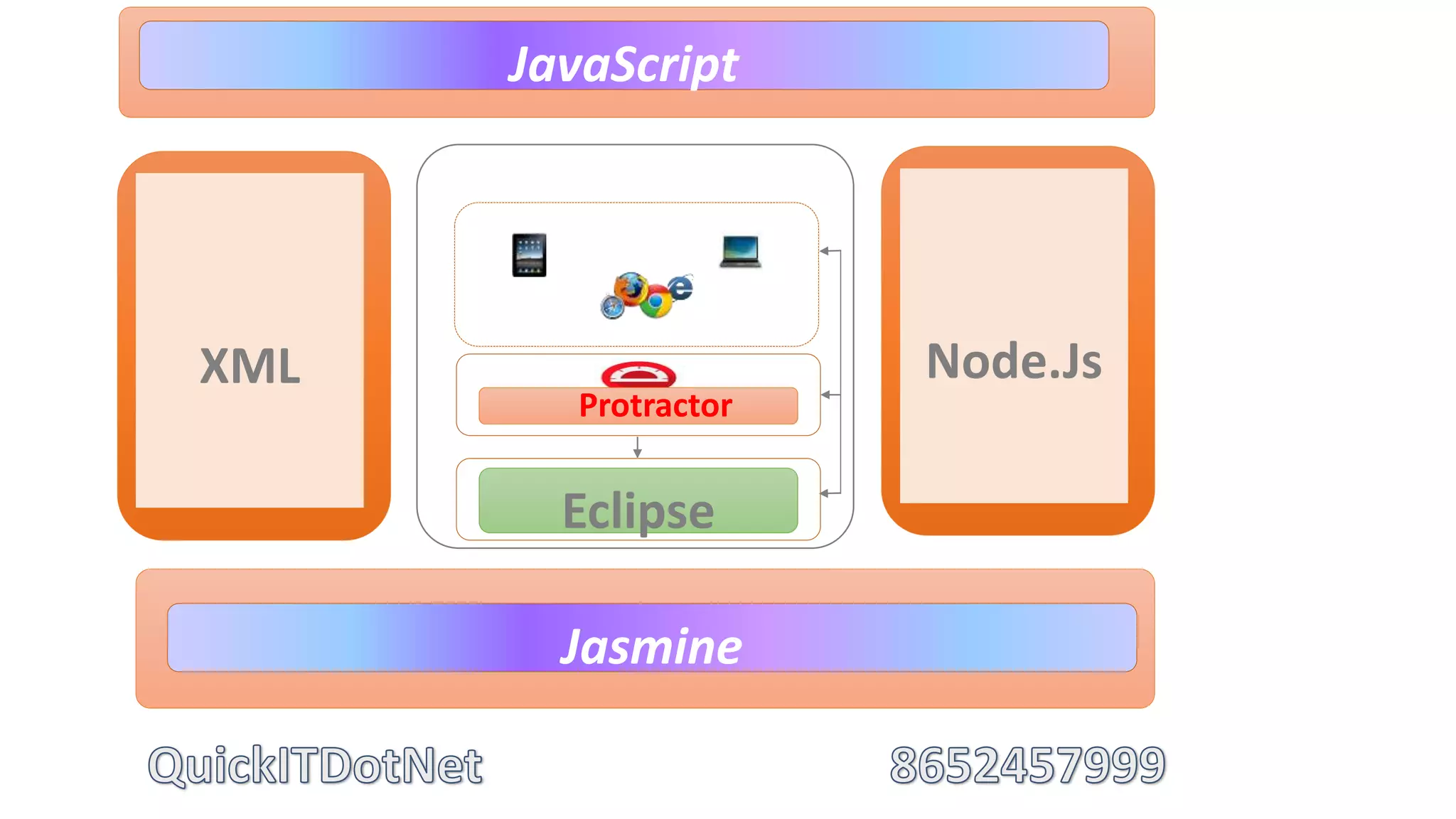 Interface
XML
JavaScript
Protractor
Node.Js
Jasmine
Selector
Eclipse
 