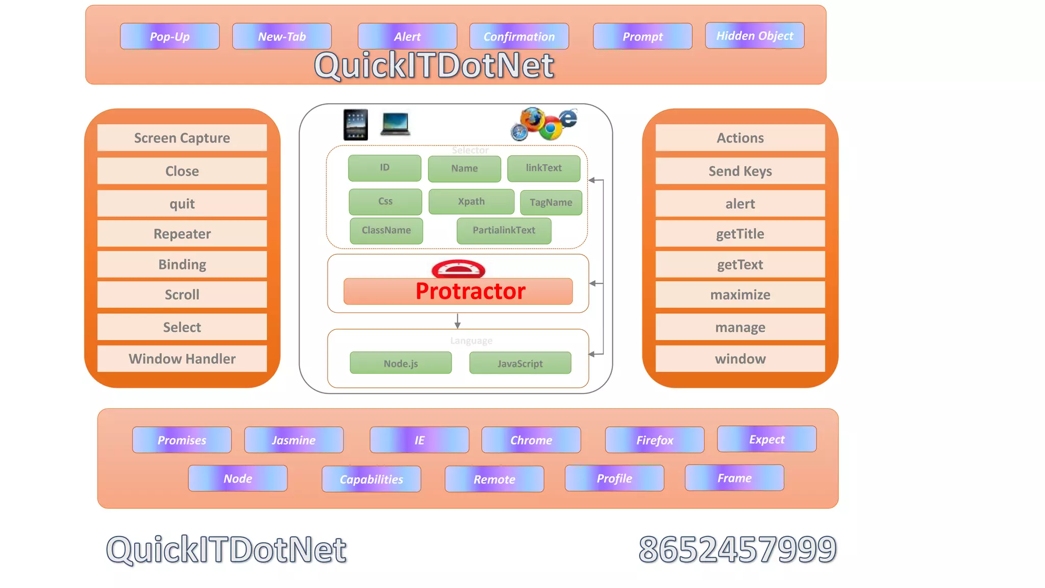 Css Xpath
Interface
Language
JavaScript
ID Name linkText
TagName
ClassName PartialinkText
Selector
Actions
Send Keys
alert
getTitle
getText
maximize
manage
window
Screen Capture
Close
quit
Repeater
Binding
Scroll
Select
Window Handler
Promises Jasmine IE Chrome Firefox Expect
Node Capabilities Remote Profile Frame
Pop-Up New-Tab Alert Confirmation Prompt Hidden Object
Protractor
Node.js
 