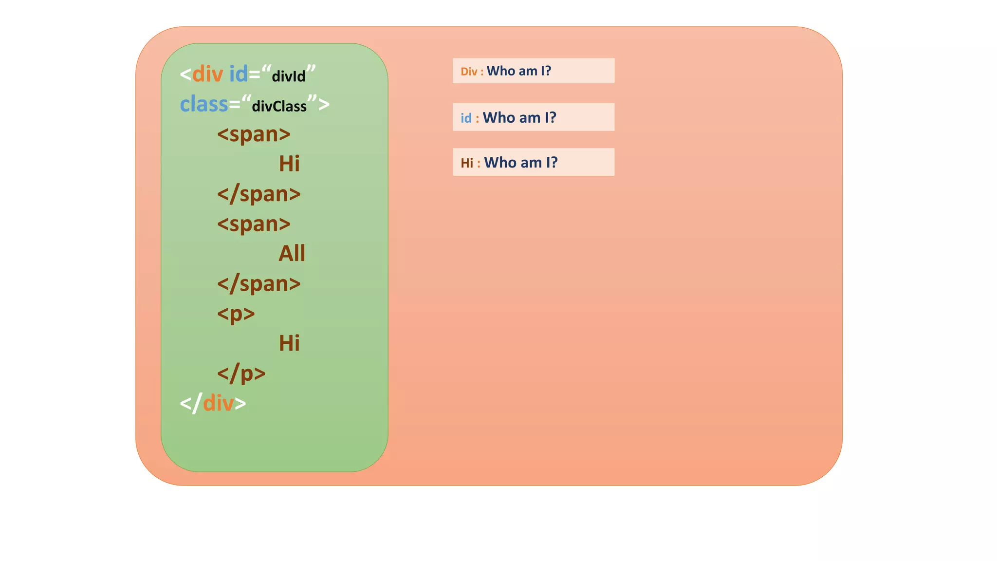 <div id=“divId”
class=“divClass”>
<span>
Hi
</span>
<span>
All
</span>
<p>
Hi
</p>
</div>
id : Who am I?
Hi : Who am I?
Div : Who am I?
 