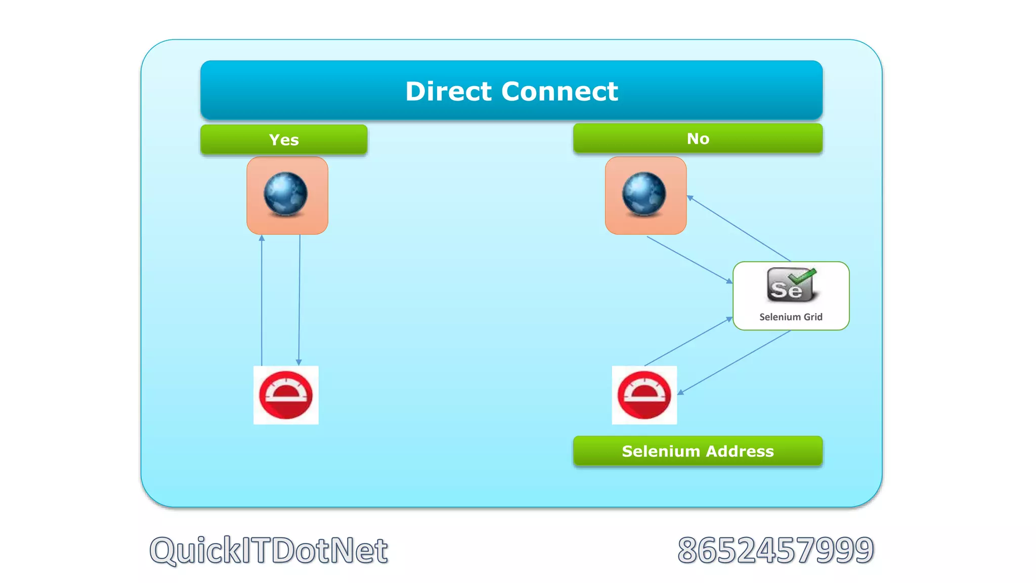 Direct Connect
Selenium Grid
Yes No
Selenium Address
 