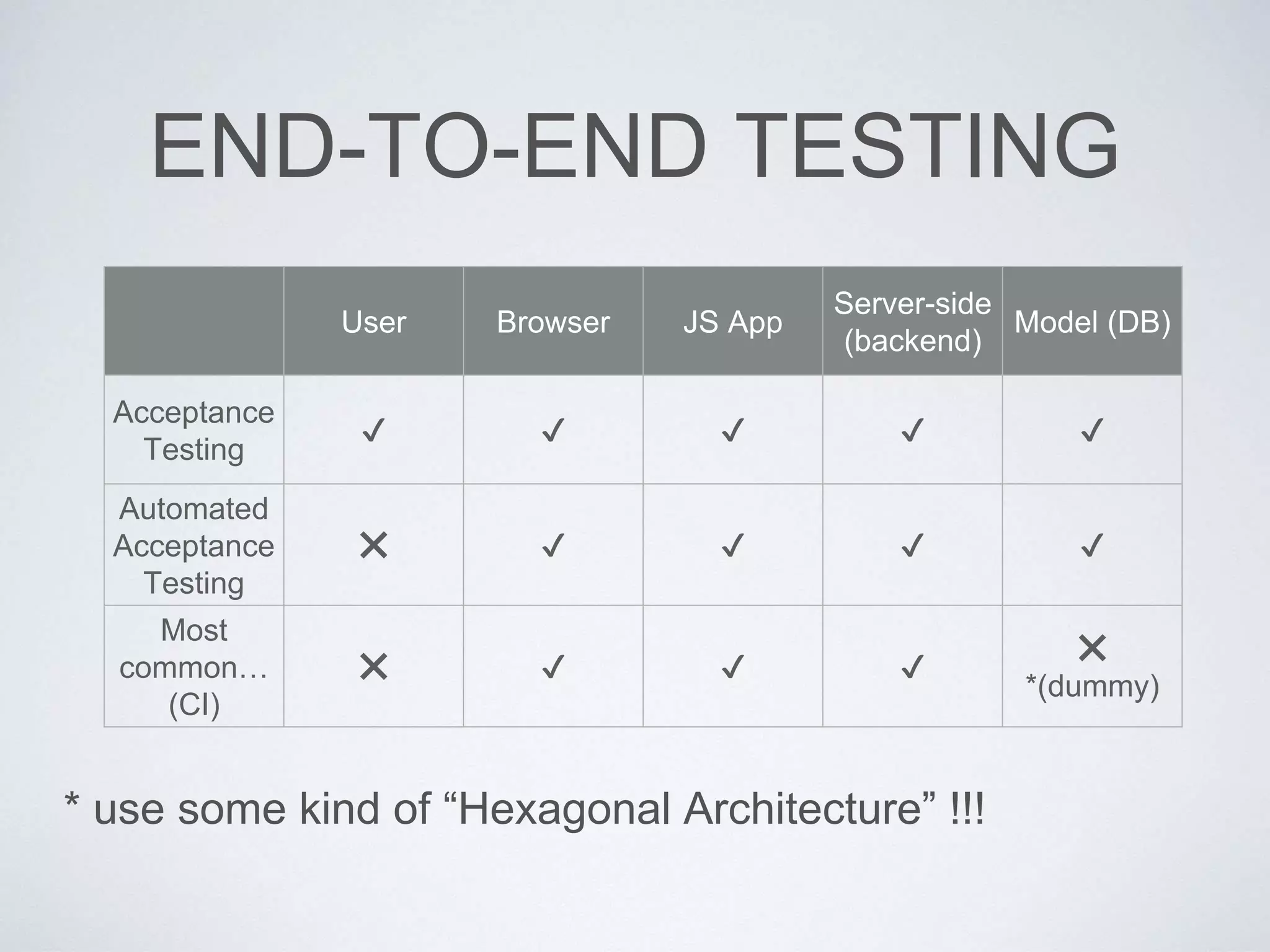 END-TO-END TESTING
User Browser JS App
Server-side
(backend)
Model (DB)
Acceptance
Testing
✔️ ✔️ ✔️ ✔️ ✔️
Automated
Acceptance
Testing
❌ ✔️ ✔️ ✔️ ✔️
Most
common…
(CI)
❌ ✔️ ✔️ ✔️
❌
*(dummy)
* use some kind of “Hexagonal Architecture” !!!
 