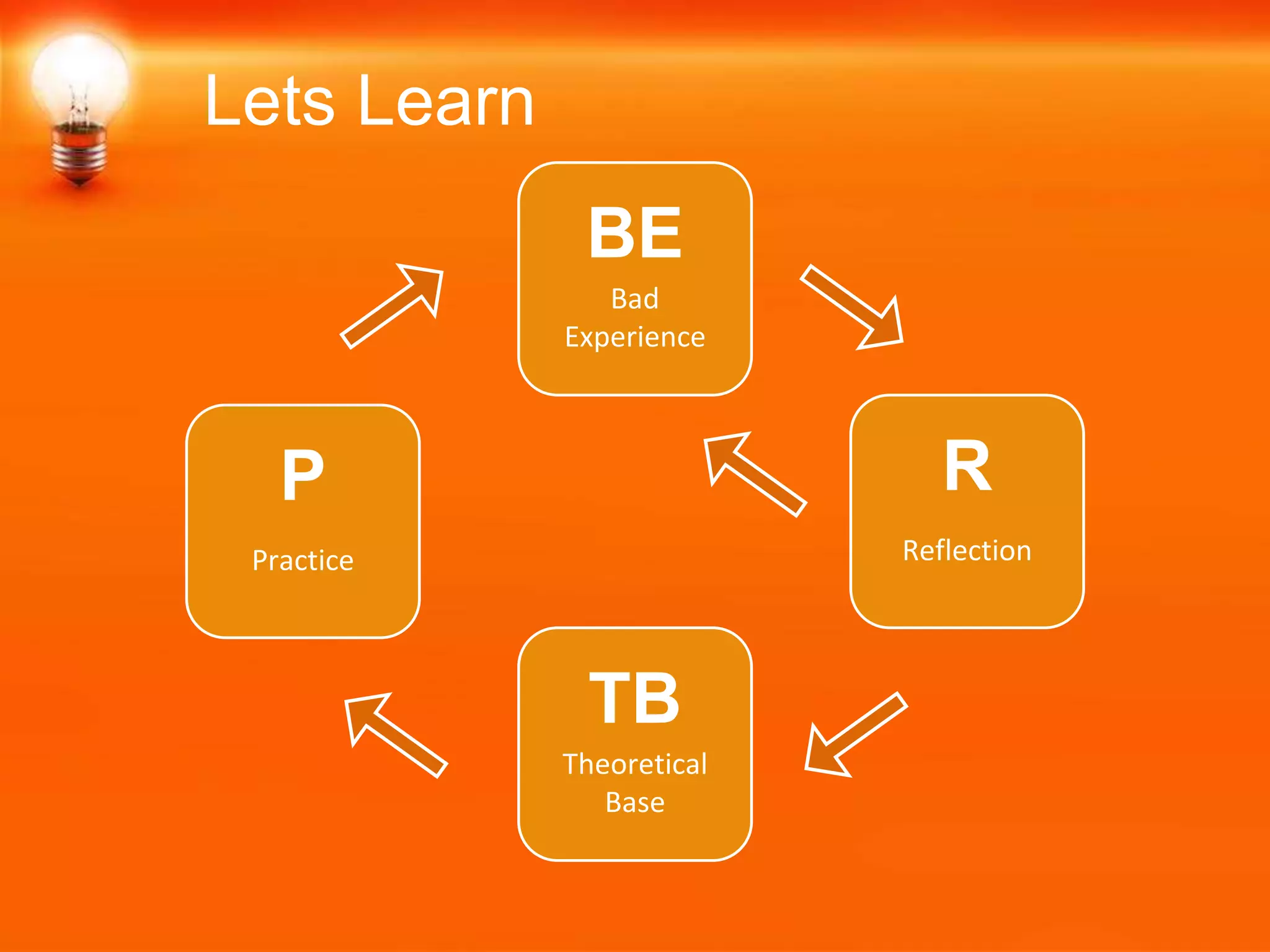Lets Learn
Bad
Experience
BE
Reflection
R
Theoretical
Base
TB
Practice
P
 