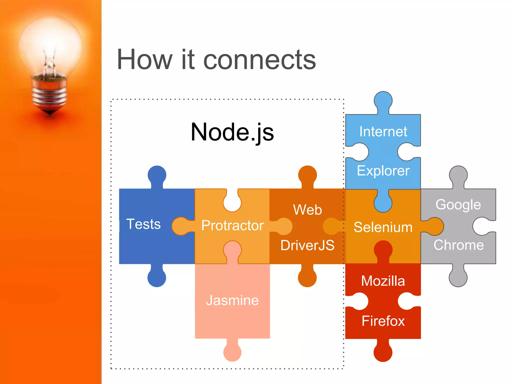 How it connects
Tests
Jasmine
Protractor
Web
DriverJS
Explorer
Mozilla
Firefox
Google
Chrome
Selenium
InternetNode.js
 