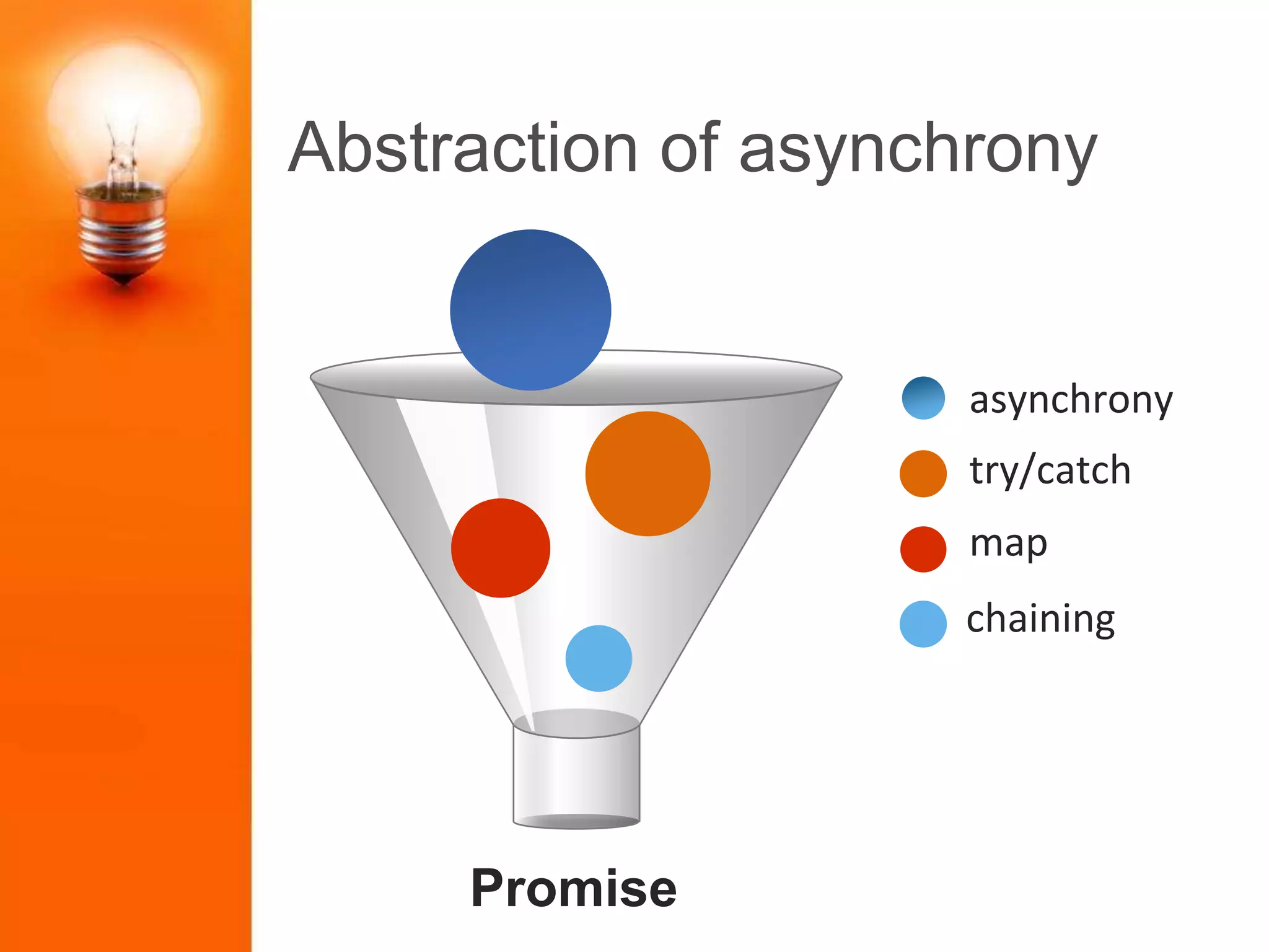 Promise
asynchrony
try/catch
map
chaining
Abstraction of asynchrony
 