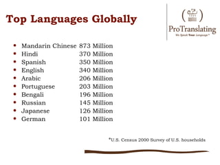 Top Languages Globally

    Mandarin Chinese   873   Million
    Hindi              370   Million
    Spanish            350   Million
    English            340   Million
    Arabic             206   Million
    Portuguese         203   Million
    Bengali            196   Million
    Russian            145   Million
    Japanese           126   Million
    German             101   Million


                                   *U.S. Census 2000 Survey of U.S. households
 