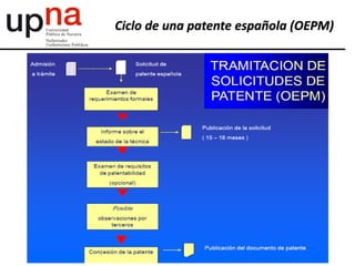 Ciclo de una patente española (OEPM)
 