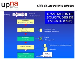 Ciclo de una Patente Europea
 
