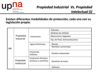 Existen diferentes modalidades de protección, cada una con su
legislación propia:
Propiedad Industrial Vs. Propiedad
Intelectual (i)
IPR
Propiedad
Industrial
Propiedad
Intelectual
Invenciones
Signos Distintivos
Creaciones
Estéticas
Creaciones literarias,
artísticas y científicas
Patentes
Modelos de Utilidad
Obtenciones Vegetales
Top. de Prod. Semiconductores
Marcas
Nombres comerciales
Diseños Industriales
Derechos de Autor
Software
 