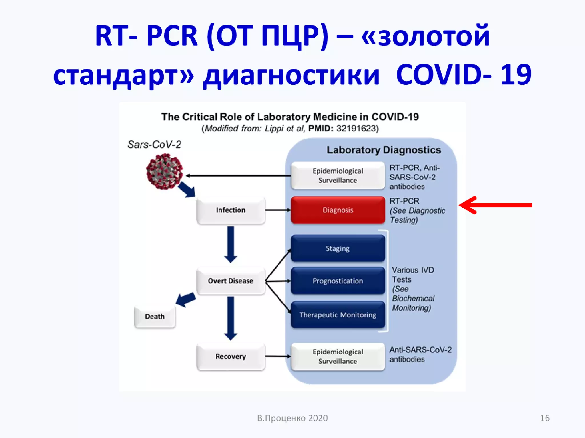 О ДОСТОВЕРНОСТИ РЕЗУЛЬТАТОВ КЛИНИЧЕСКИХ ЛАБОРАТОРНЫХ ИССЛЕДОВАНИЙ