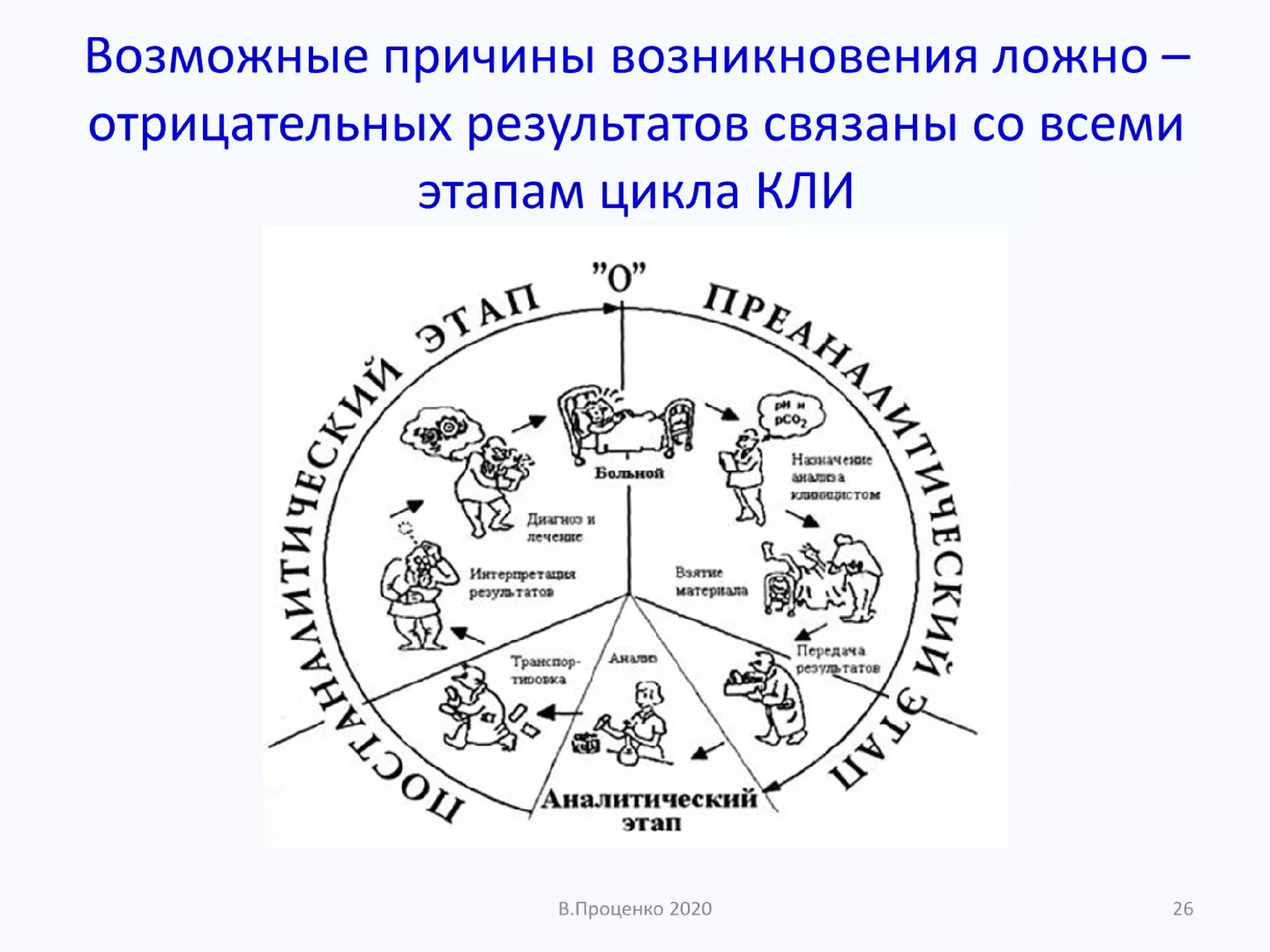 О ДОСТОВЕРНОСТИ РЕЗУЛЬТАТОВ КЛИНИЧЕСКИХ ЛАБОРАТОРНЫХ ИССЛЕДОВАНИЙ